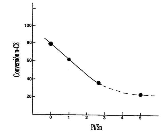 Figura  1.4  Conversión  Total de n-Octano vs. el aumento de WSn a 482°C  y  1  O0  psig  para catalizadores con  Pt  constante  (1  %  en peso) el LHSV/g Pt-1.5  .