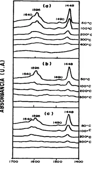 Figura 3.9 Espectros de FTIR de adsorción  de piridina de los catalizadores impregnados:  a) **Sn-I/A1203;  b)  **Sn-II/A1203  y  c) **Sn-III/A1203, 