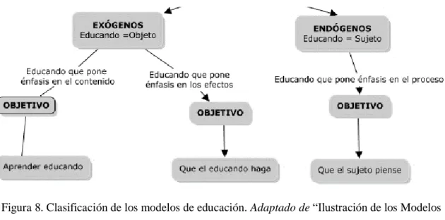 Figura 8. Modelos de Educación 