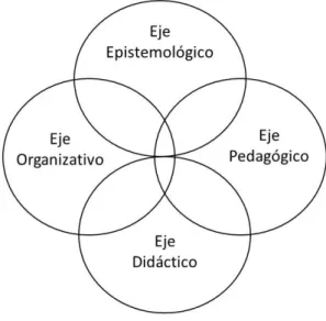 Figura 12.RELACIÓN EXISTENTE ENTRE LOS CUATRO EJES FUNDAMENTALES. 