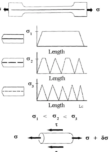 Figura 1.3. Esquema de  la prueba de Fragmentación  de una sola fibra. 