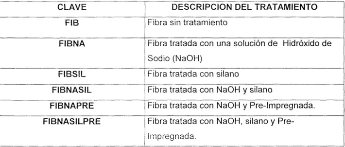 Tabla  2.1.  Nomenclatura utilizada en este estudio para las fibras tratadas. 