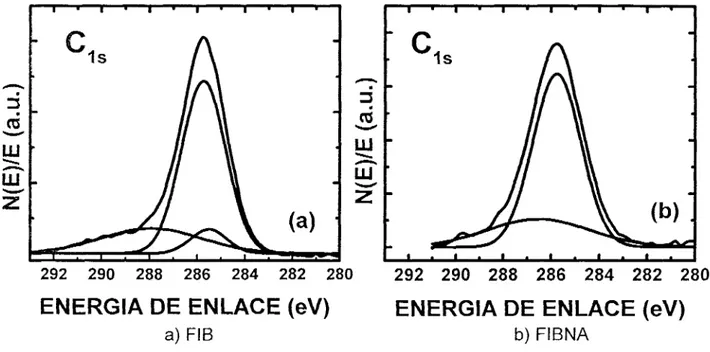 Figura 3.3.- Picos característicos de emisión de ESCA para el  átomo  de  carbono para a) FIB y  b) FIBNA 