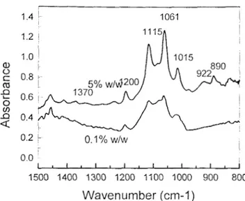 Figura  3.8  Espectro  de  IR  para dos soluciones de silano hidrolizado 