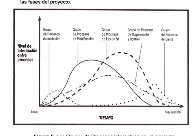 Figura 5.  Los Grupos de Procesos interactúan en un proyecto 