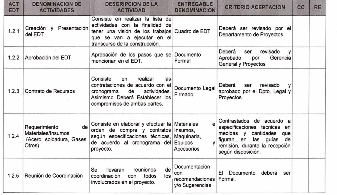 Cuadro de EDT 