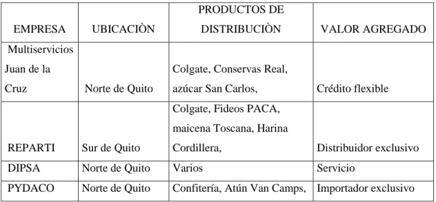 Tabla 3. Principales competidores. 