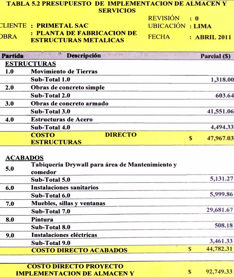 TABLA 5.2 PRESUPUESTO  DE  IMPLEMENTACION DE ALMACEN Y  SERVICIOS 