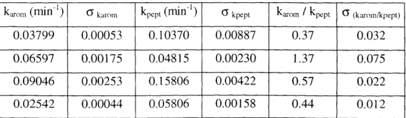 TABLA  4.2  Comparación  de  las  constantes  de  velocidad  en  aromáticos  y  en  peptídicos  a  T=  60&#34; C, pH  2.17