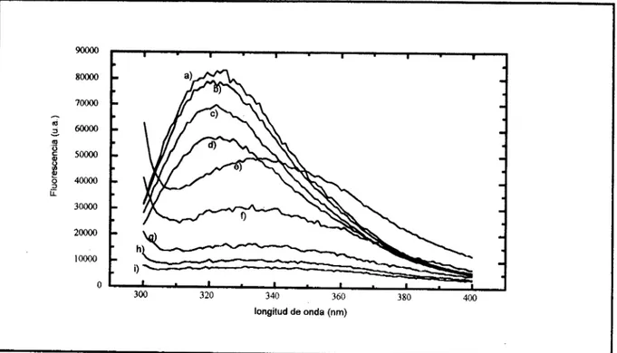 Fig. 4.2) Espectros obtenidos por fluorescencia, calentando gradualmente hasta las siguientes temperaturas:  aP90.5  K