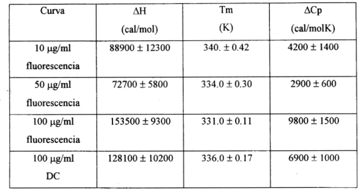 Tabla  4.2. Parámetros termodinámicos aparentes del desplegamiento térmico de  h T M   a drferentes  concentraciones