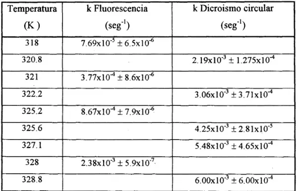 Tabla 4.3. Constantes de velocidad de desplegamiento obtenidas porfluorescencia y  DC 