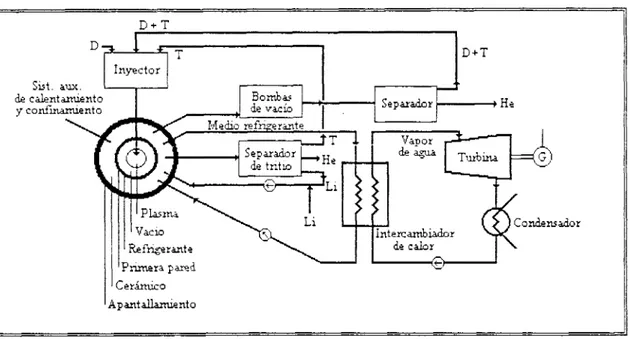 Fig.  1  .S:  Esquema  de  l a   estructura  de  un reactor  de  fusión  nuclear. 