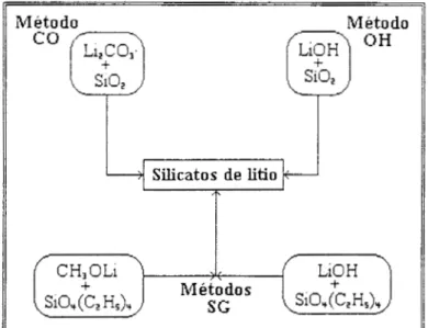 Fig.  2.1  :  Métodos de síntesis  de  silicatos  de  litio. 