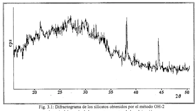Fig.  3.1  :  Difiactograrna  de  los  silicatos  obtenidos  por  el  método  OH-2 