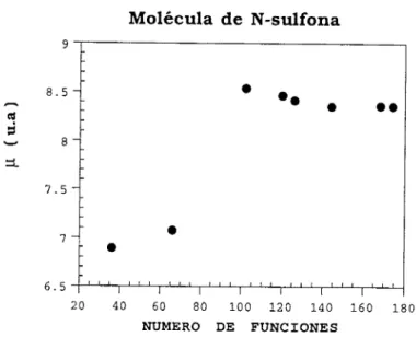 Figura  4.  Grtlfico de Motnento  dipolar  (p)  VS  Nhnero  de  Funciones de  la  molécula N-s~rlfona con 