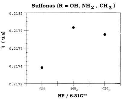 Figura  15.  Grhjico  de  Dureza  ( 7 )   VS  Moléculas  de  sulfonas  con  la  base  6-31G**