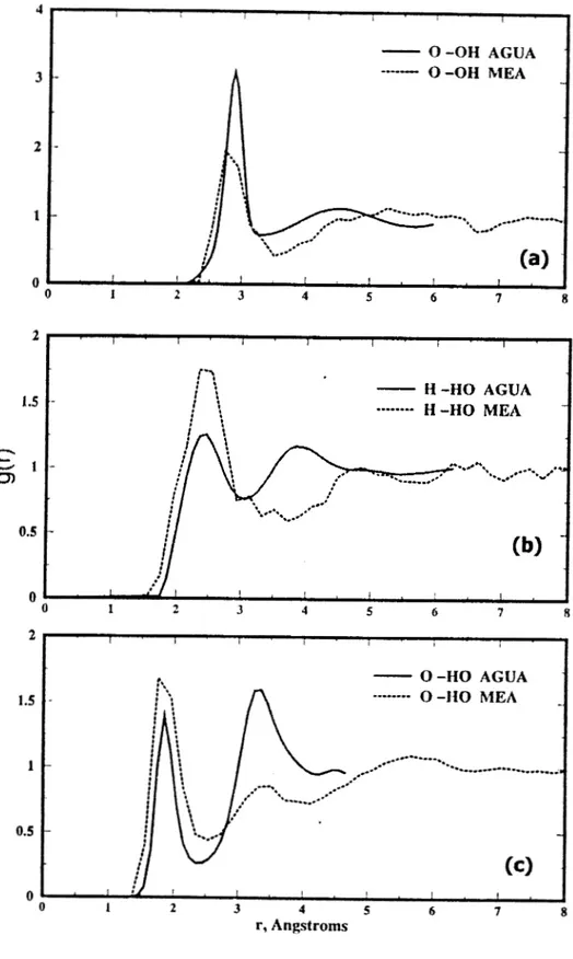 Fig.  3-IV. Función  de  distribución  radial  de  la  MEA  y  del  agua  a  298 K. 