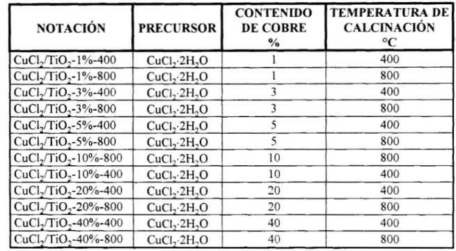 Tabla  6.  Notación  para las muestras de calcinadas del precursor  cloruro. 