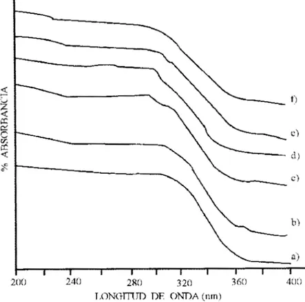 Figura  6 .   Espectros  UV-vis/RD  de los  materiales  CuS04/Ti02  calcinados  a  800  &#34;C