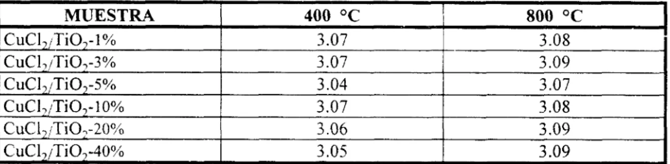Tabla 11. Energía de Banda Prohibida  (Eg)  para las muestras  calcinadas.  MUESTRA  400  OC  I  800  OC  A  CuCl,iTiO,-l%  3.07  3.08  CuCl,/TiO,-3%  CuCl,/TiO,-5%  3.09 3 .O7  3.08 3.07  CuC12/Ti0,-10%  3.07 3 .O4 