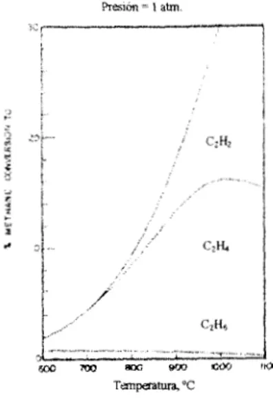 Figura 2.1. Conversión al equilibrio de productos  C2  vía deshidrogenación de metano