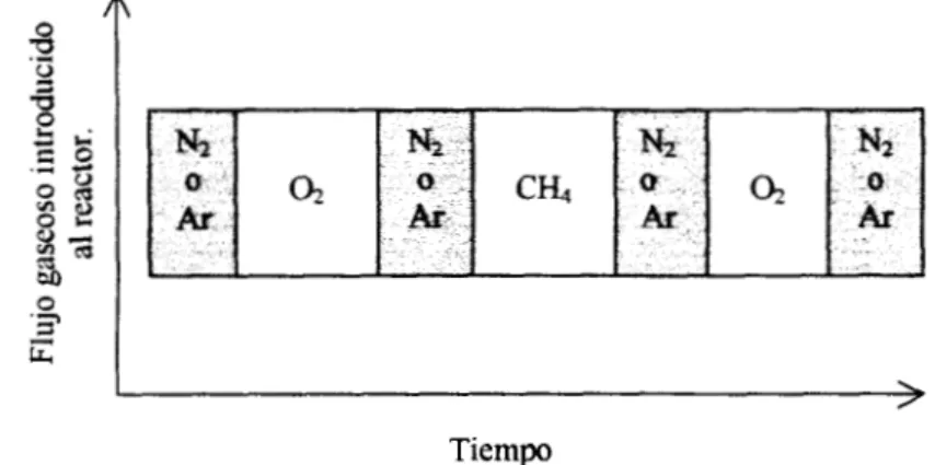 Figura 2.5. Secuencia de alimentación de reactivos al reactor en  el método redox 