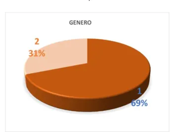 Ilustración 24. Pregunta 1. Género 