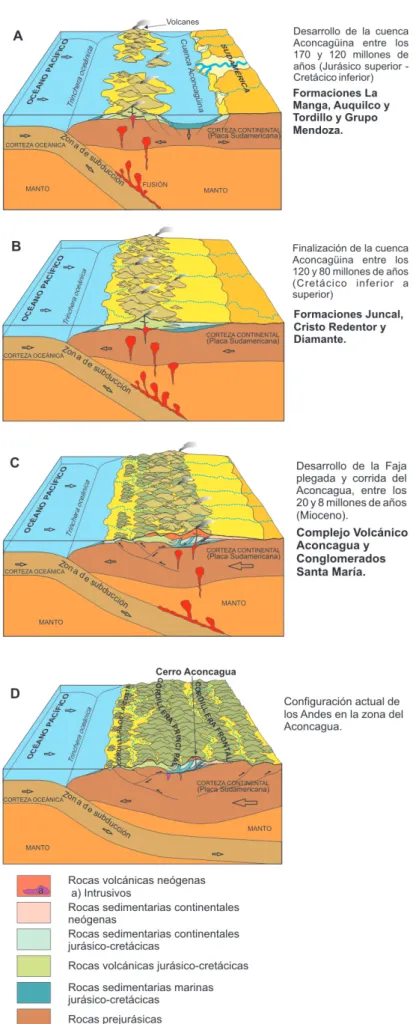 Figura 4. Esquema de la formación de la cordillera de los Andes en la zona del Aconcagua, desde el Jurásico a la