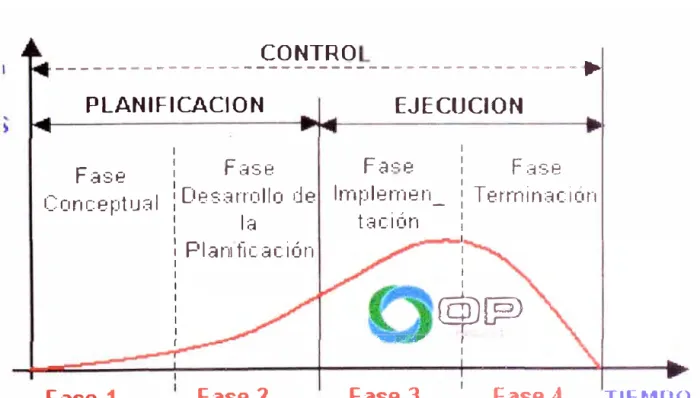 Fig.  2.1  Ciclo de vida típico de un proyecto 
