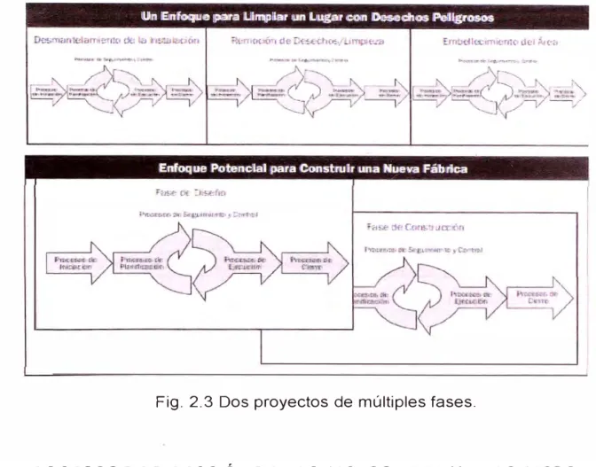 Fig. 2.3  Dos proyectos de múltiples fases. 
