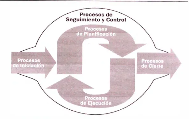 Fig.  2.4 Grupos de procesos de la dirección de proyectos. 