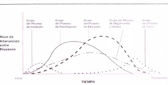 Fig.  2.5  Interacción entre los cinco grupos de procesos 