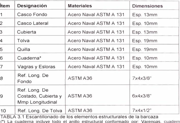 TABLA 3.1 Escantillonado de los elementos estructurales de la barcaza 