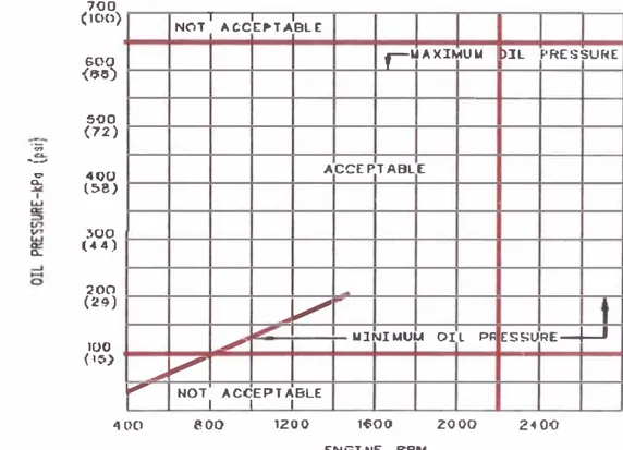 Gráfico N º  3.1: Presión de Lubricación  en psi vs. Velocidad del motor en rpm. 