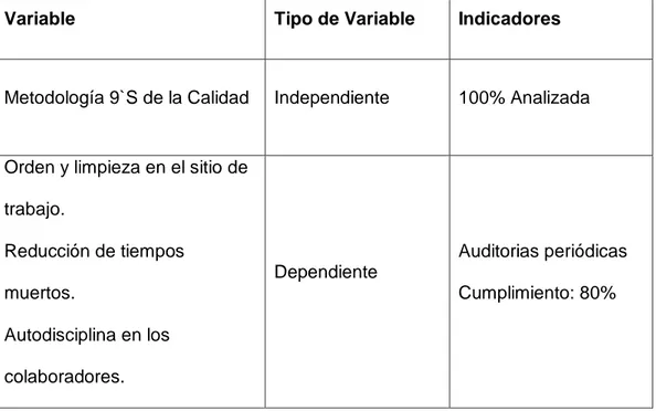 Tabla 1.Operacionalización de las variables. 