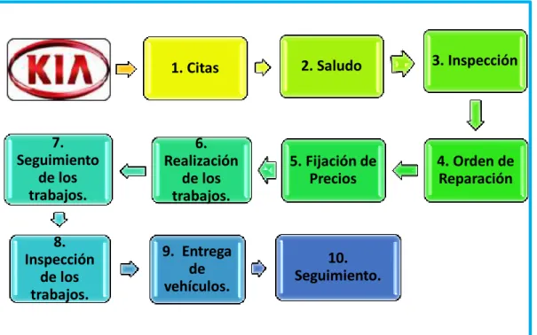 Figura 8. Procesos de servicio - Taller IOKARS  Fuente: Departamento Administrativo del taller IOKARS 