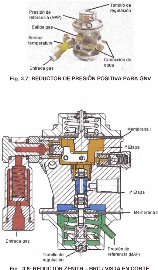 Fig. 3.7: REDUCTOR DE PRESIÓN POSITIVA PARA GNV 