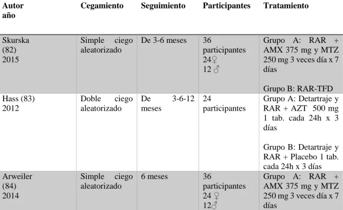 Tabla 2 Análisis de resultados   Autor 