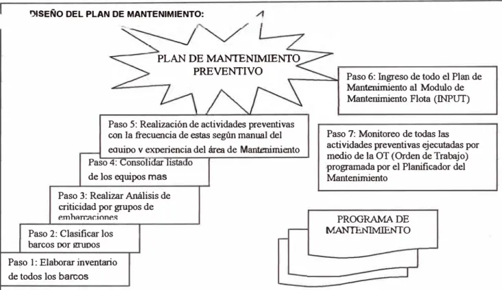 Fig.  Nº 5  Pasos a seguir para el Diseño del Plan de Mantenimiento  Preventivo. 