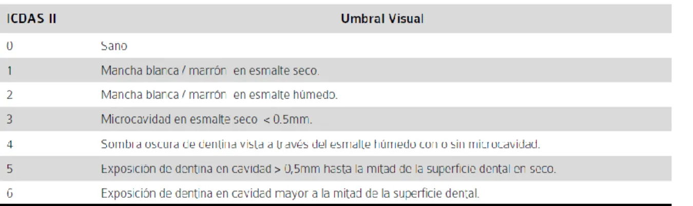 Tabla 1. Criterios ICDAS 