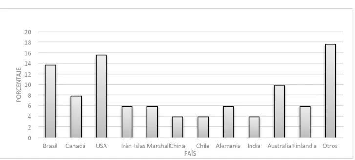 Figura 6. Relación de artículos seleccionados de acuerdo con el país 