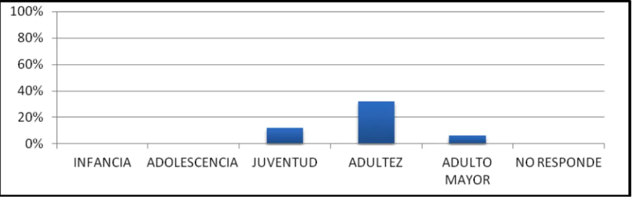 Figura 9. Clasificación de etapas por edad usuarios de bicitaxi localidad de Usaquén.   Fuente: elaboración propia 2016