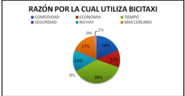 Figura 18. Razón por la cual se utiliza el servicio de bicitaxi localidad de Kennedy.   Fuente: elaboración propia 2016