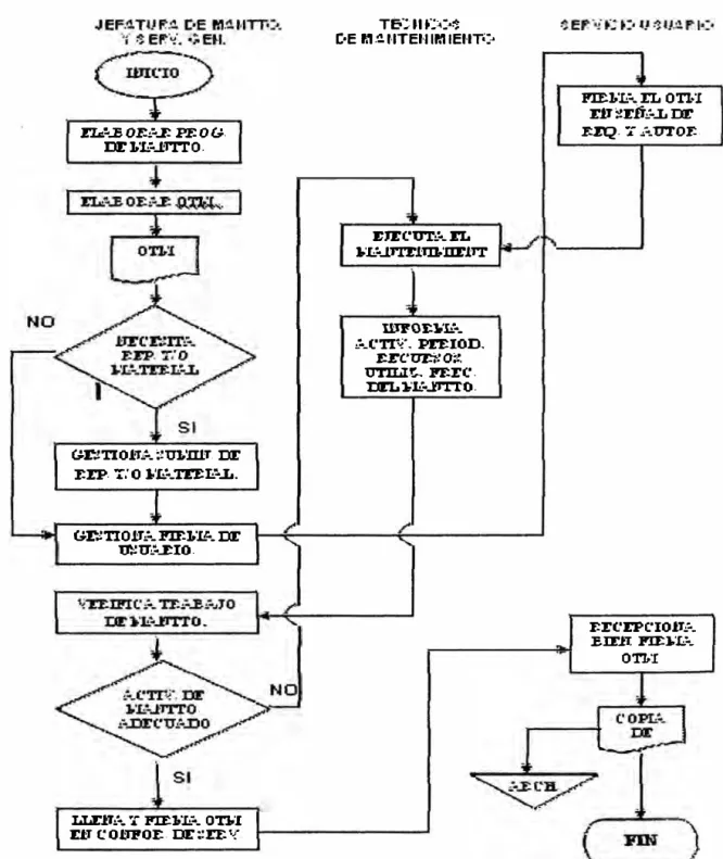 Fig. 5.4 Diagrama de generación de OTM preventivo. 