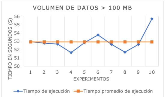 Figura  7. Tiempo de ejecución del equipo unitario para un volumen de datos &gt; 100 MB 