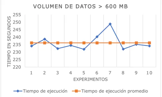 Figura  10. Tiempo de ejecución del equipo unitario para un volumen de datos &gt; 600 MB 