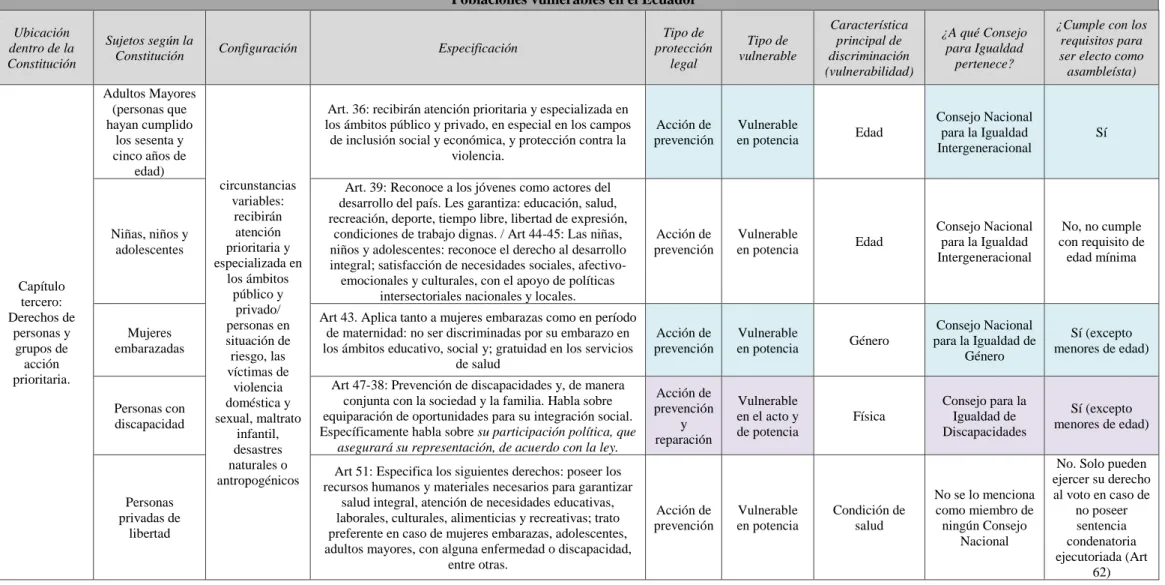 Tabla 3: Identificación de personas vulnerables en el Ecuador 