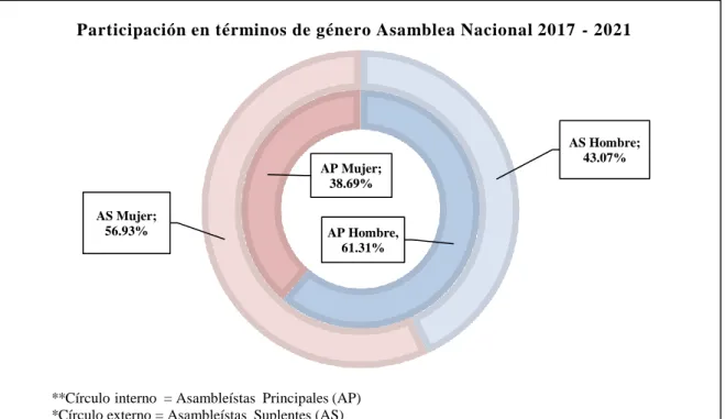 Gráfico 2: Edad máxima y mínima de asambleístas, período 2017-2021 