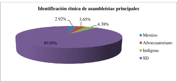 Gráfico 3: Identificación étnica de asambleístas principales (2017-2021) 